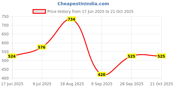 tatacliq.com Allen Solly Kids Blue Printed Regular Fit T-Shirt allen solly Price History Graph from 17 Jun 2025 to 21 Oct 2025