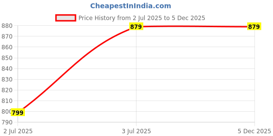 tatacliq.com Allen Solly Kids Blue Printed Slim Fit Shirt allen solly Price History Graph from 2 Jul 2025 to 4 Dec 2025