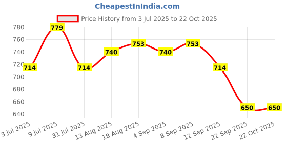 tatacliq.com Allen Solly Kids Blue Printed Slim Fit Shirt allen solly Price History Graph from 3 Jul 2025 to 21 Oct 2025