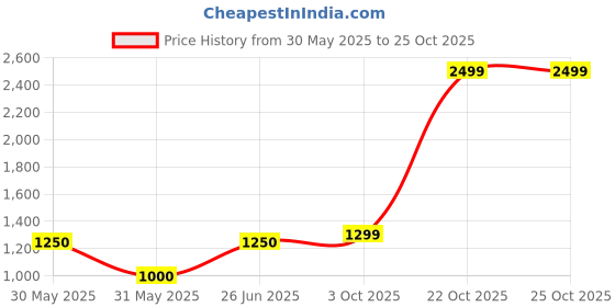 tatacliq.com allen solly junior Allen Solly Kids Blue Printed Waistcoat allen solly junior Price History Graph from 30 May 2025 to 22 Oct 2025