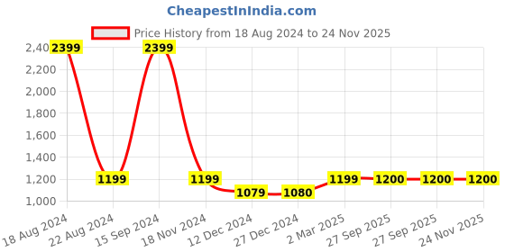tatacliq.com allen solly junior Allen Solly Kids Blue Quilted Full Sleeves Jacket allen solly junior Price History Graph from 18 Aug 2024 to 24 Nov 2025
