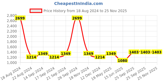 tatacliq.com allen solly junior Allen Solly Kids Blue Quilted Full Sleeves Jacket allen solly junior Price History Graph from 18 Aug 2024 to 25 Nov 2025