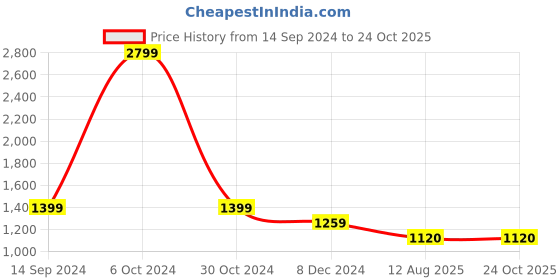 tatacliq.com allen solly junior Allen Solly Kids Blue Quilted Full Sleeves Jacket allen solly junior Price History Graph from 14 Sep 2024 to 23 Oct 2025