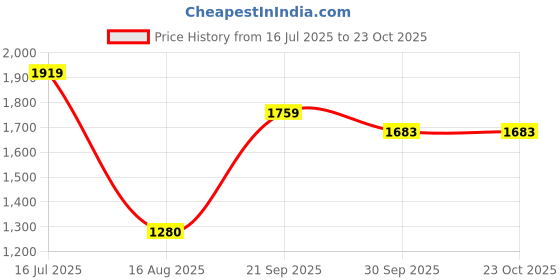 tatacliq.com allen solly junior Allen Solly Kids Blue Quilted Jacket allen solly junior Price History Graph from 16 Jul 2025 to 23 Oct 2025