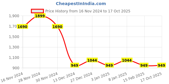tatacliq.com Allen Solly Kids Blue Regular Fit Full Sleeves Jeans allen solly Price History Graph from 16 Nov 2024 to 16 Oct 2025