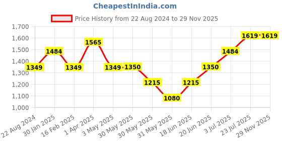 tatacliq.com Allen Solly Kids Blue Regular Fit Full Sleeves Jeans allen solly Price History Graph from 22 Aug 2024 to 27 Nov 2025