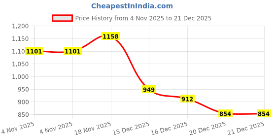 tatacliq.com Allen Solly Kids Blue Regular Fit Hoodie allen solly Price History Graph from 4 Nov 2025 to 20 Dec 2025
