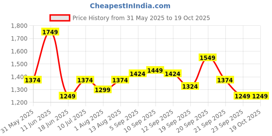 tatacliq.com Allen Solly Kids Blue Regular Fit Jeans allen solly Price History Graph from 31 May 2025 to 18 Oct 2025