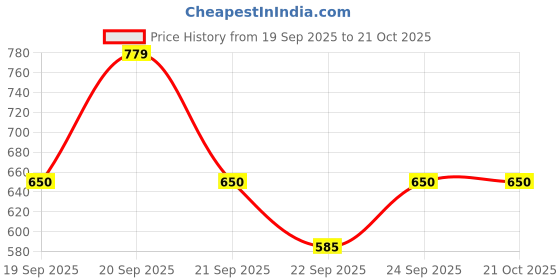 tatacliq.com allen solly junior Allen Solly Kids Blue Regular Fit Leggings allen solly junior Price History Graph from 19 Sep 2025 to 20 Oct 2025