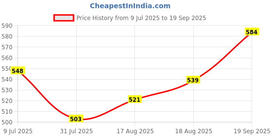 tatacliq.com Allen Solly Kids Blue Regular Fit Polo T-Shirt allen solly Price History Graph from 9 Jul 2025 to 19 Sep 2025