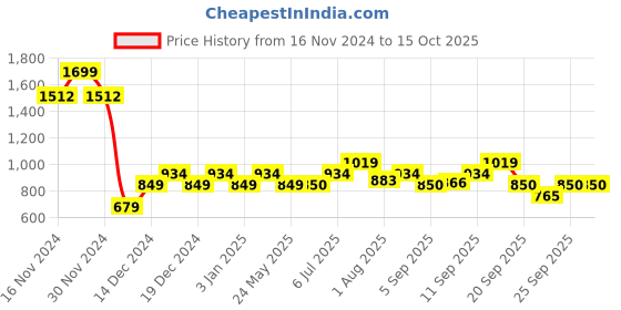 tatacliq.com Allen Solly Kids Blue Regular Fit Short allen solly Price History Graph from 16 Nov 2024 to 15 Oct 2025