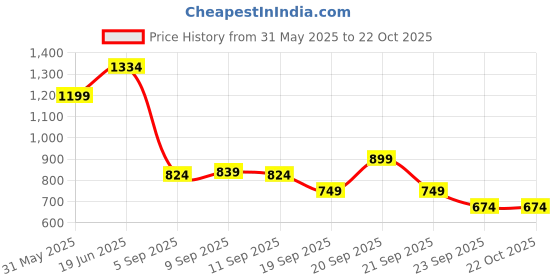 tatacliq.com Allen Solly Kids Blue Regular Fit Shorts allen solly Price History Graph from 31 May 2025 to 21 Oct 2025