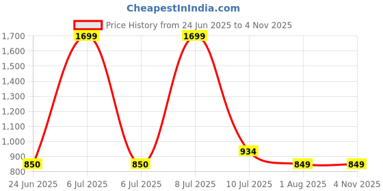 tatacliq.com Allen Solly Kids Blue Regular Fit Shorts allen solly Price History Graph from 24 Jun 2025 to 4 Nov 2025