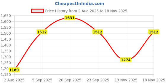 tatacliq.com Allen Solly Kids Blue Regular Fit Shorts allen solly Price History Graph from 2 Aug 2025 to 18 Nov 2025