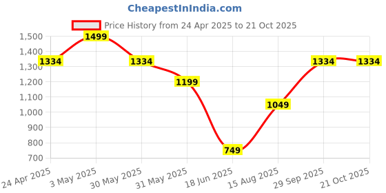 tatacliq.com Allen Solly Kids Blue Slim Fit Full Sleeves Jeans allen solly Price History Graph from 24 Apr 2025 to 21 Oct 2025