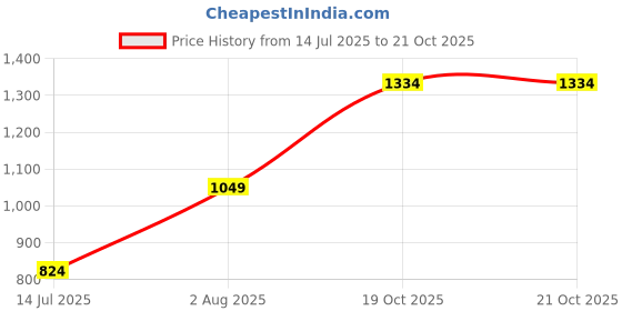 tatacliq.com Allen Solly Kids Blue Slim Fit Full Sleeves Jeans allen solly Price History Graph from 14 Jul 2025 to 21 Oct 2025
