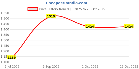 tatacliq.com Allen Solly Kids Blue Slim Fit Jeans allen solly Price History Graph from 9 Jul 2025 to 21 Oct 2025