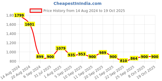 tatacliq.com allen solly junior Allen Solly Kids Blue Solid Jeans allen solly junior Price History Graph from 14 Aug 2024 to 17 Oct 2025