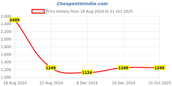 tatacliq.com allen solly junior Allen Solly Kids Blue Solid Jeans allen solly junior Price History Graph from 18 Aug 2024 to 31 Oct 2025