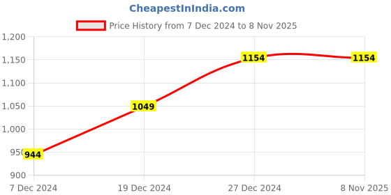 tatacliq.com allen solly junior Allen Solly Kids Blue Solid Jeans allen solly junior Price History Graph from 7 Dec 2024 to 7 Nov 2025