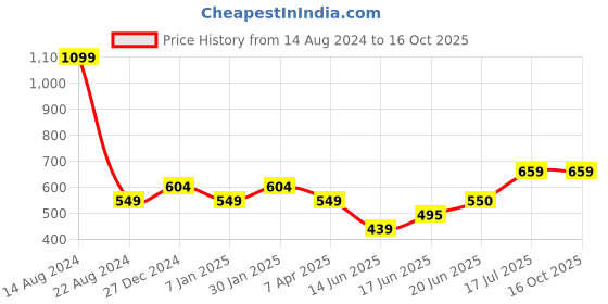 tatacliq.com allen solly junior Allen Solly Kids Blue Solid Shorts allen solly junior Price History Graph from 14 Aug 2024 to 16 Oct 2025