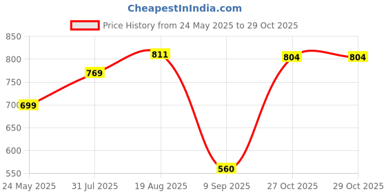 tatacliq.com Allen Solly Kids Blue Textured Pattern Full Sleeves Shirt allen solly Price History Graph from 24 May 2025 to 29 Oct 2025