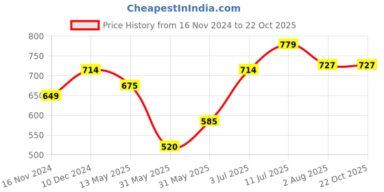 tatacliq.com Allen Solly Kids Brown Cotton Printed Full Sleeves Shirt allen solly Price History Graph from 16 Nov 2024 to 21 Oct 2025