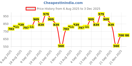tatacliq.com Allen Solly Kids Brown Cotton Printed Full Sleeves Shirt allen solly Price History Graph from 6 Aug 2025 to 3 Dec 2025