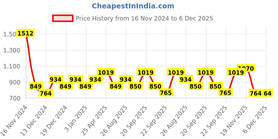 tatacliq.com Allen Solly Kids Brown Cotton Regular Fit Short allen solly Price History Graph from 16 Nov 2024 to 4 Dec 2025
