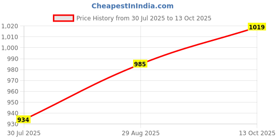 tatacliq.com Allen Solly Kids Brown Regular Fit Shorts allen solly Price History Graph from 30 Jul 2025 to 13 Oct 2025