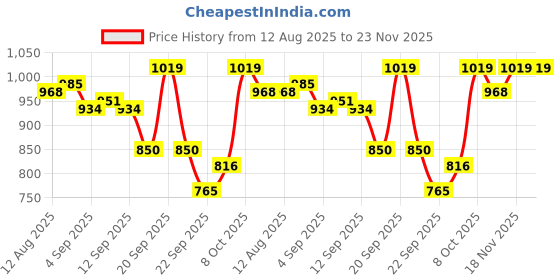 tatacliq.com Allen Solly Kids Brown Regular Fit Shorts allen solly Price History Graph from 12 Aug 2025 to 23 Nov 2025