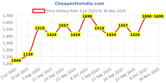 tatacliq.com Allen Solly Kids Brown Regular Fit Trousers allen solly Price History Graph from 3 Jul 2025 to 30 Nov 2025