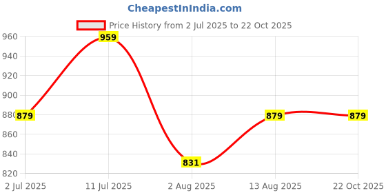 tatacliq.com Allen Solly Kids Brown Slim Fit Shirt allen solly Price History Graph from 2 Jul 2025 to 22 Oct 2025