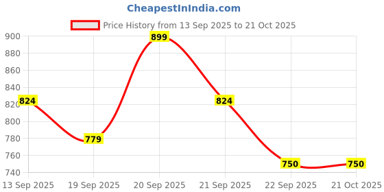 tatacliq.com Allen Solly Kids Brown Slim Fit Shirt allen solly Price History Graph from 13 Sep 2025 to 21 Oct 2025