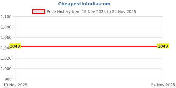 tatacliq.com Allen Solly Kids Brown Slim Fit Trousers allen solly Price History Graph from 19 Nov 2025 to 23 Nov 2025