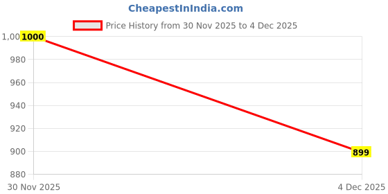 tatacliq.com Allen Solly Kids Brown Slim Fit Trousers allen solly Price History Graph from 30 Nov 2025 to 4 Dec 2025