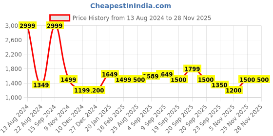 tatacliq.com allen solly junior Allen Solly Kids Brown Solid Full Sleeves Jacket allen solly junior Price History Graph from 13 Aug 2024 to 27 Nov 2025