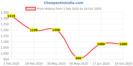 tatacliq.com allen solly junior Allen Solly Kids Cream Self Design Full Sleeves Sweater allen solly junior Price History Graph from 1 Feb 2025 to 16 Oct 2025