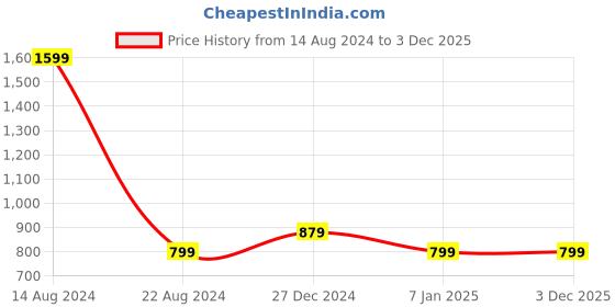 tatacliq.com allen solly junior Allen Solly Kids Dark Blue Distressed Shorts allen solly junior Price History Graph from 14 Aug 2024 to 2 Dec 2025