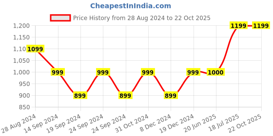 tatacliq.com allen solly junior Allen Solly Kids Green Checks Full Sleeves Shirt allen solly junior Price History Graph from 28 Aug 2024 to 21 Oct 2025