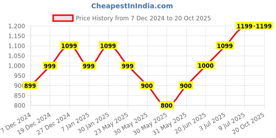 tatacliq.com allen solly junior Allen Solly Kids Green Checks Full Sleeves Shirt allen solly junior Price History Graph from 7 Dec 2024 to 20 Oct 2025