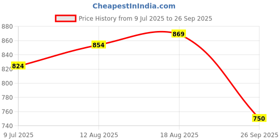 tatacliq.com Allen Solly Kids Green Checks Slim Fit Shirt allen solly Price History Graph from 9 Jul 2025 to 26 Sep 2025