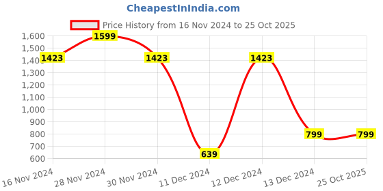 tatacliq.com Allen Solly Kids Green Cotton Printed Shirt allen solly Price History Graph from 16 Nov 2024 to 25 Oct 2025