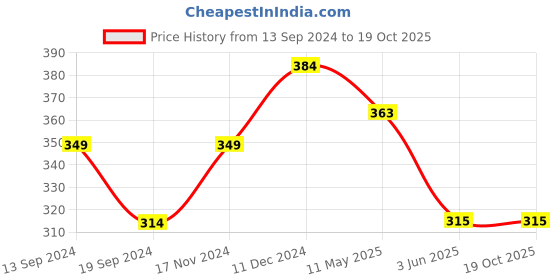tatacliq.com Allen Solly Kids Green Cotton Printed Top allen solly Price History Graph from 13 Sep 2024 to 17 Oct 2025