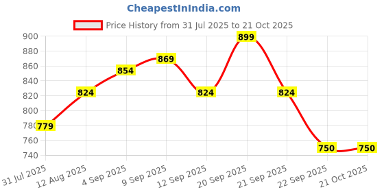 tatacliq.com Allen Solly Kids Green Floral Slim Fit Shirt allen solly Price History Graph from 31 Jul 2025 to 21 Oct 2025