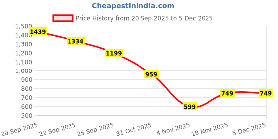 tatacliq.com Allen Solly Kids Green Printed Regular Fit Dress allen solly Price History Graph from 20 Sep 2025 to 5 Dec 2025
