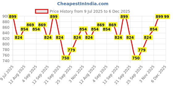 tatacliq.com Allen Solly Kids Green Printed Regular Fit Shirt allen solly Price History Graph from 9 Jul 2025 to 6 Dec 2025