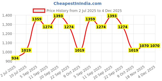tatacliq.com Allen Solly Kids Green Printed Regular Fit Shorts allen solly Price History Graph from 2 Jul 2025 to 4 Dec 2025