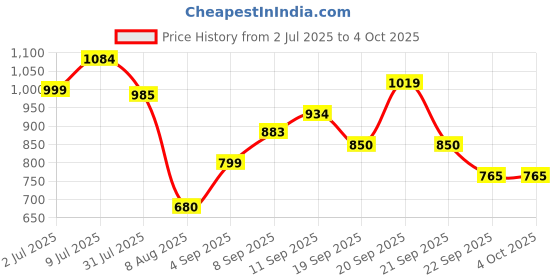 tatacliq.com Allen Solly Kids Green Printed Regular Fit Sweatshirt allen solly Price History Graph from 2 Jul 2025 to 4 Oct 2025