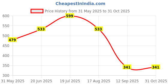 tatacliq.com Allen Solly Kids Green Printed Regular Fit T-Shirt allen solly Price History Graph from 31 May 2025 to 31 Oct 2025